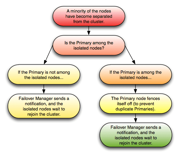 If members of the cluster become isolated.